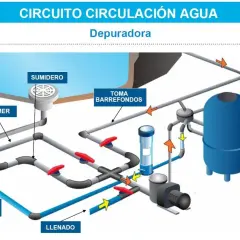 Diagrama de planos esquema tuberías piscina. Muestra el circuito de circulación de agua con skimmer, sumidero, toma barre-fondos, depuradora, llenado y desagüe.