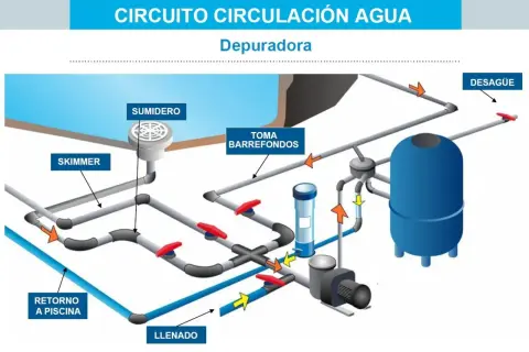Diagrama de planos esquema tuberías piscina. Muestra el circuito de circulación de agua con skimmer, sumidero, toma barre-fondos, depuradora, llenado y desagüe.