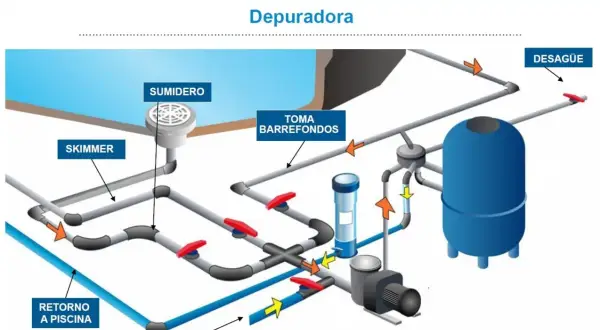 Diagrama de planos esquema tuberías piscina. Muestra el circuito de circulación de agua con skimmer, sumidero, toma barre-fondos, depuradora, llenado y desagüe.