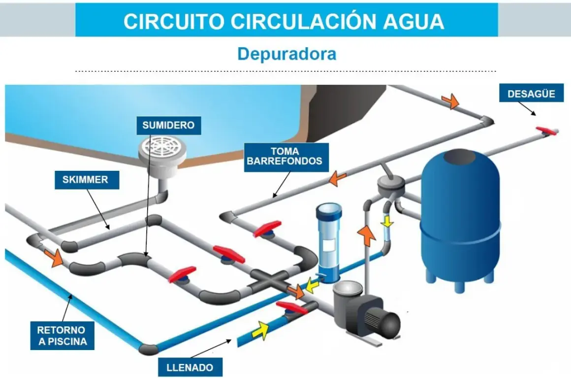 Diagrama de planos esquema tuberías piscina. Muestra el circuito de circulación de agua con skimmer, sumidero, toma barre-fondos, depuradora, llenado y desagüe.