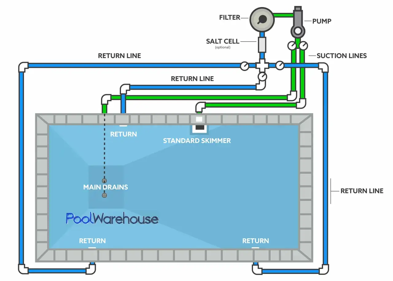 Planos esquema tuber&iacute;as piscina: muestra el sistema de filtraci&oacute;n y retorno de agua, incluyendo bomba, filtro, skimmer y desag&uuml;es.