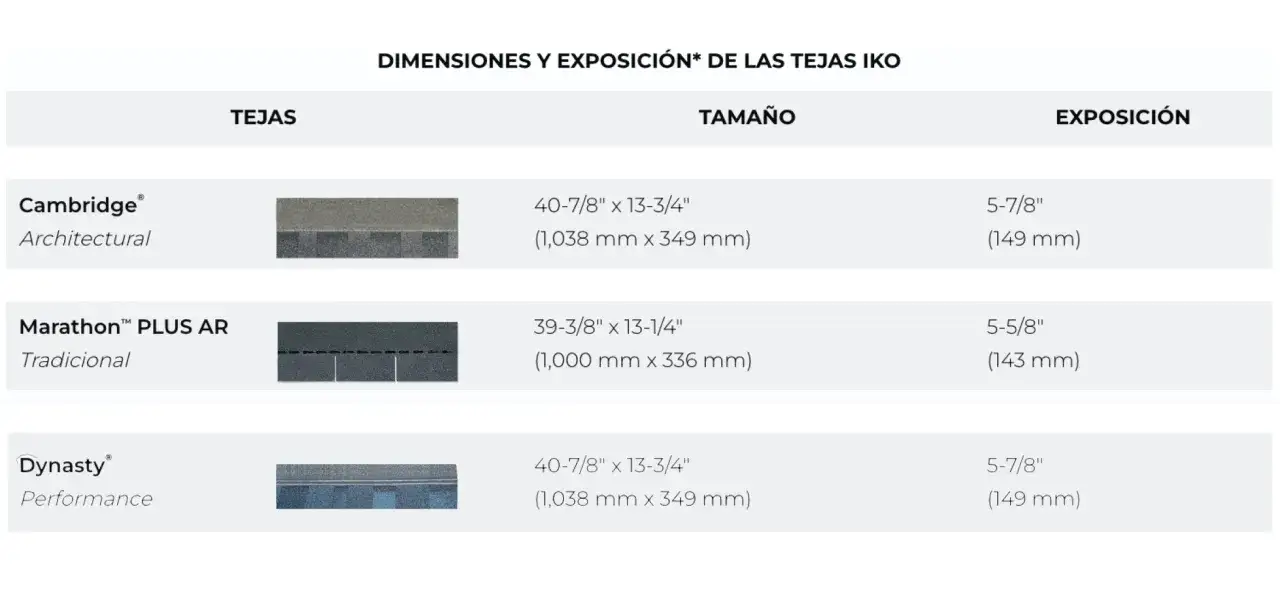 Tabla IKO muestra dimensiones de tejas. La exposici&oacute;n de 149 mm indica cuantas tejas entran en un metro cuadrado.