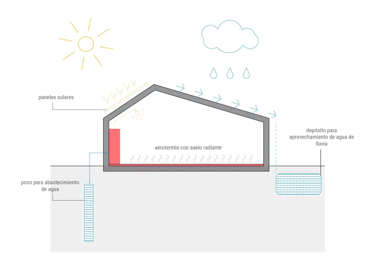 Diagrama de una casa autosuficiente: paneles solares, aerotermia, pozo de agua y dep&oacute;sito de lluvia.